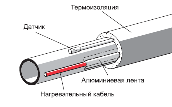 Обогревающий провод для водопровода