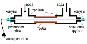 Обогревающий провод для водопровода