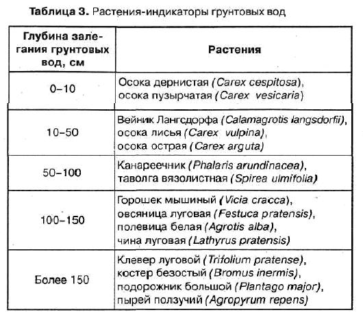 Meghensky_-_Rasteniya-indikatory_table_03
