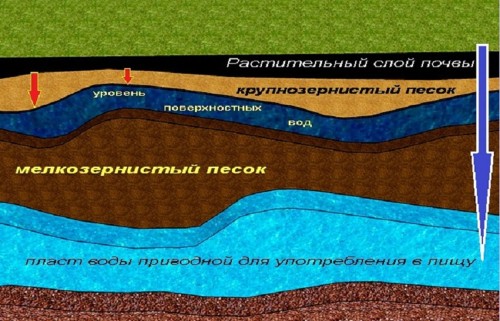 raspolozhenie-pitevoy-vody-500x321